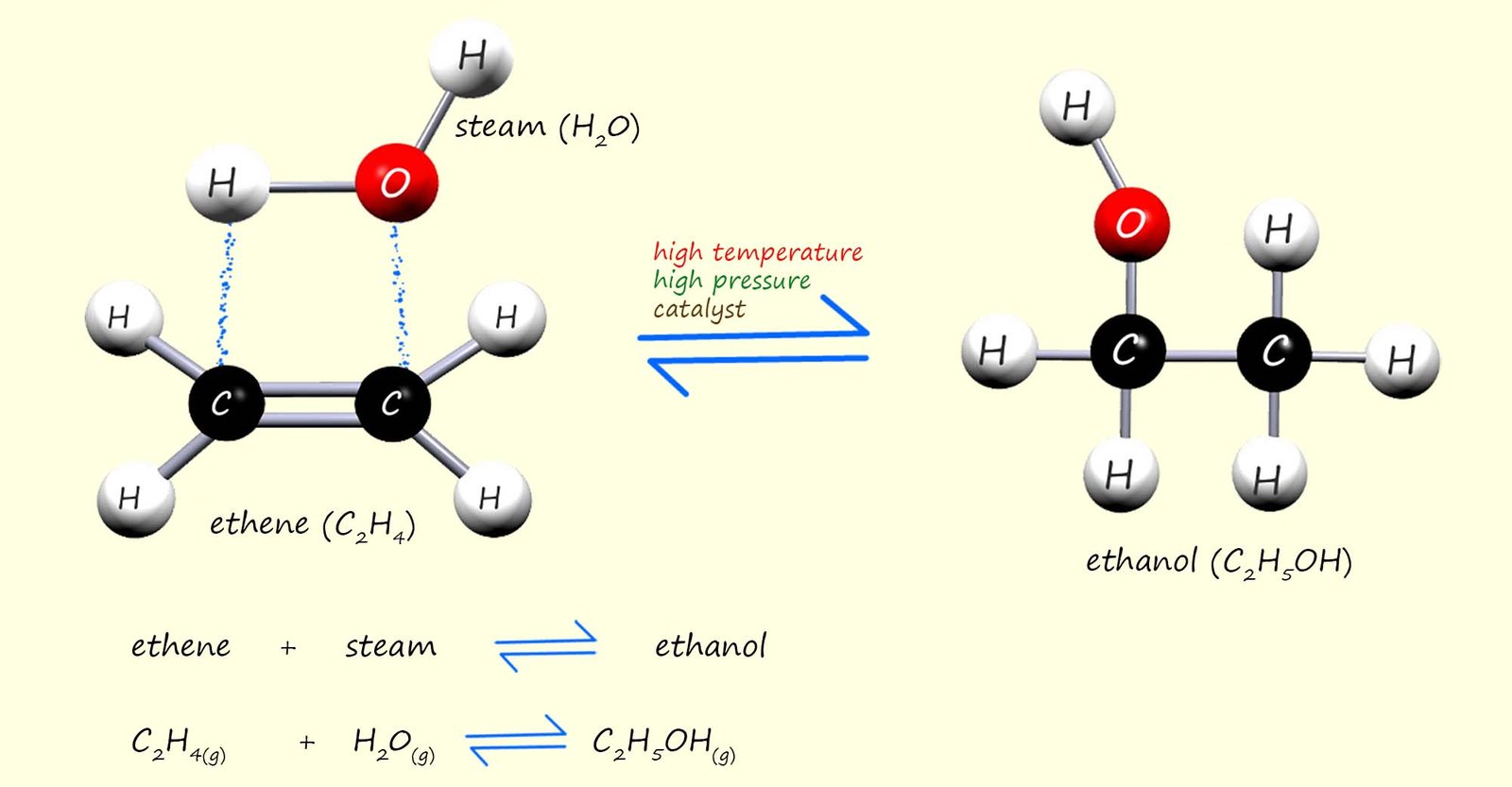 Direct hydration of alkenes to make alcohol.  Model, word and symbolic equations for the addition of steam or steam to the alkene ethene.